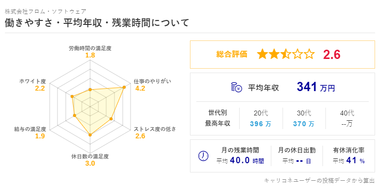 曝FS社薪資待遇遭員工吐槽：每月至少加班40小時