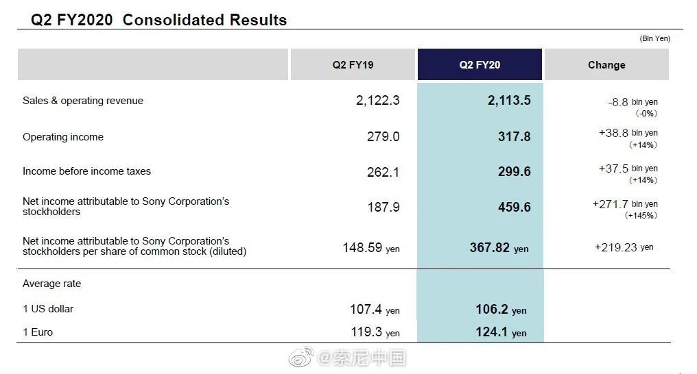 索尼新季度財報：PS4主機銷量下降，游戲銷量上升