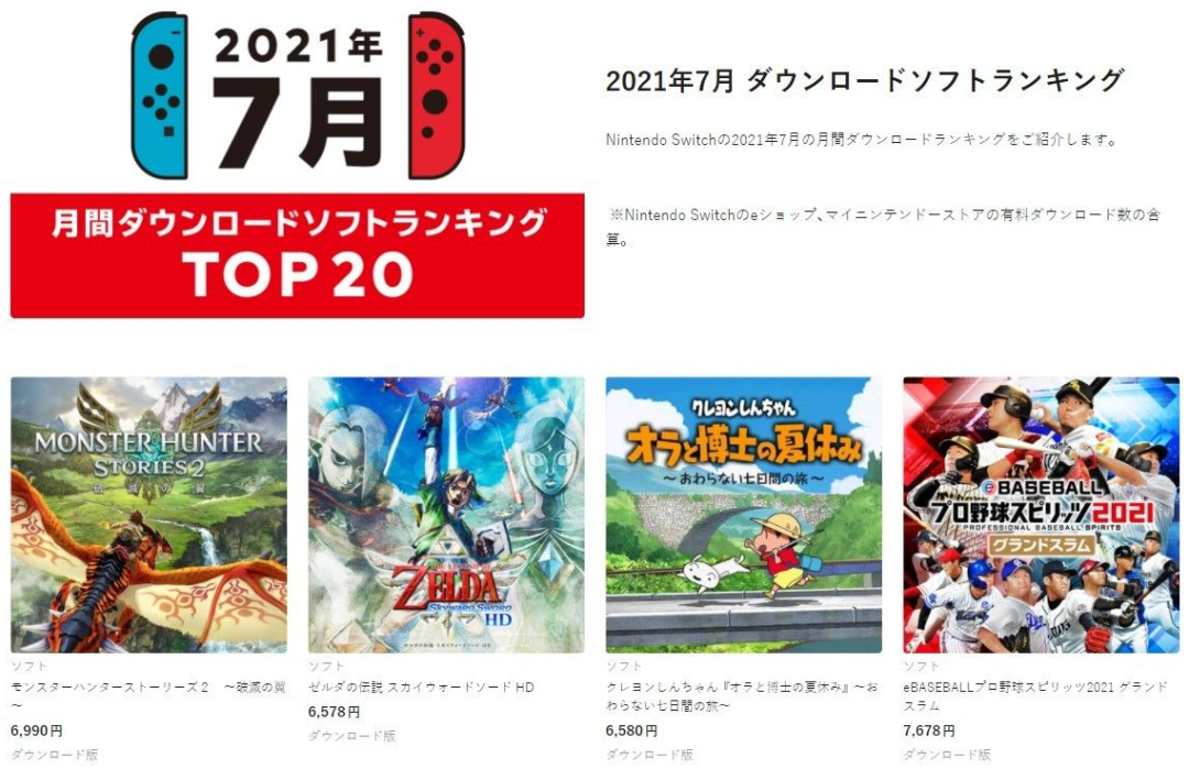 怪獵天下第一！Switch 7月下載排行榜：怪獵新作登頂！