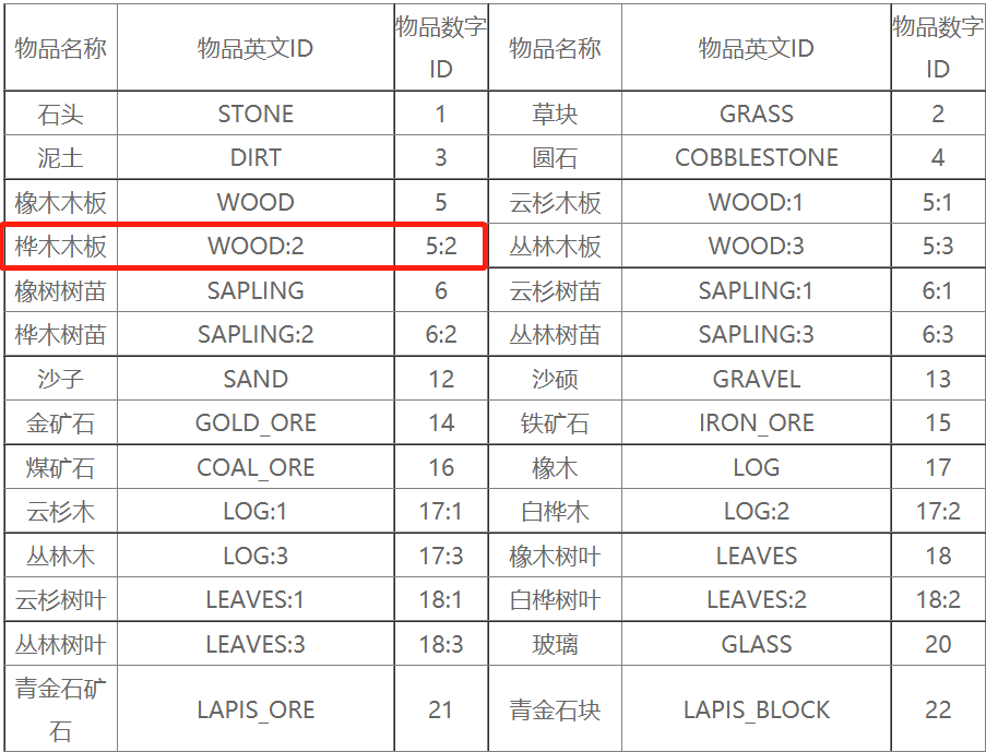 我的世界樺木板的英文是什麼？