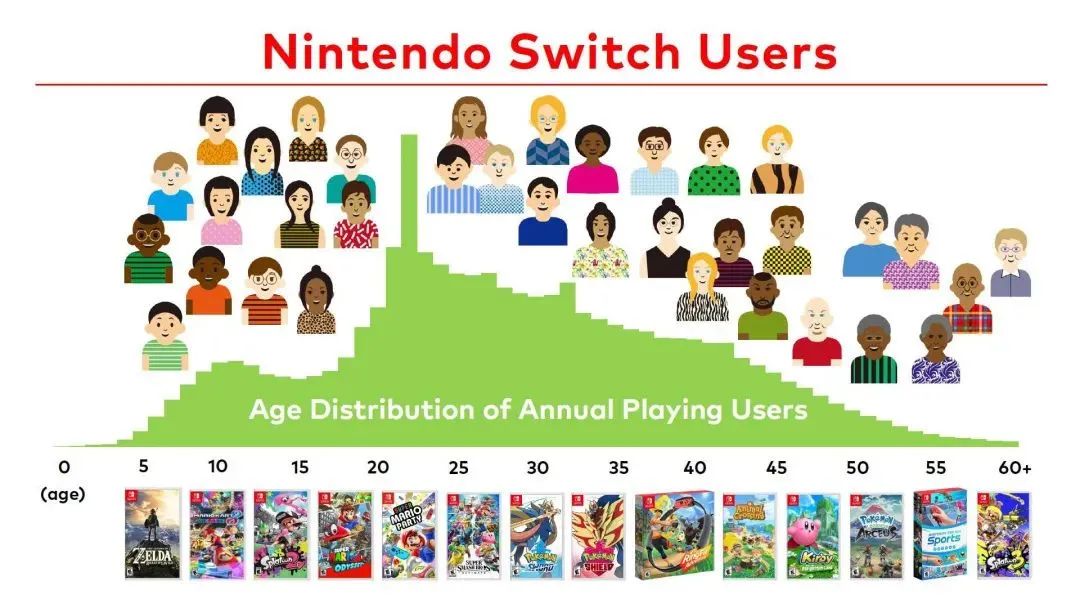 任天堂用戶已達2.9億；NS或將漲價？