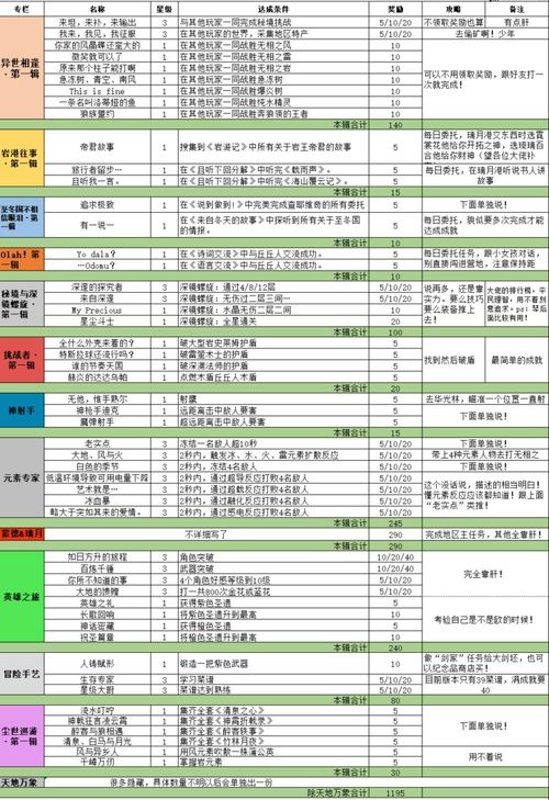 原神怎麼解鎖全成就,原神家鄉之味成就怎麼完成?