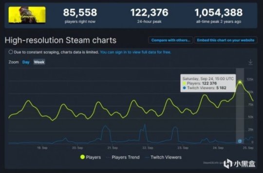 黑盒早報：《守望先鋒》與玩家道別；《賽博朋克2077》在線玩家峰值超12萬