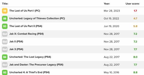優化太爛！《美末》PC版成頑皮狗史上評分最低遊戲