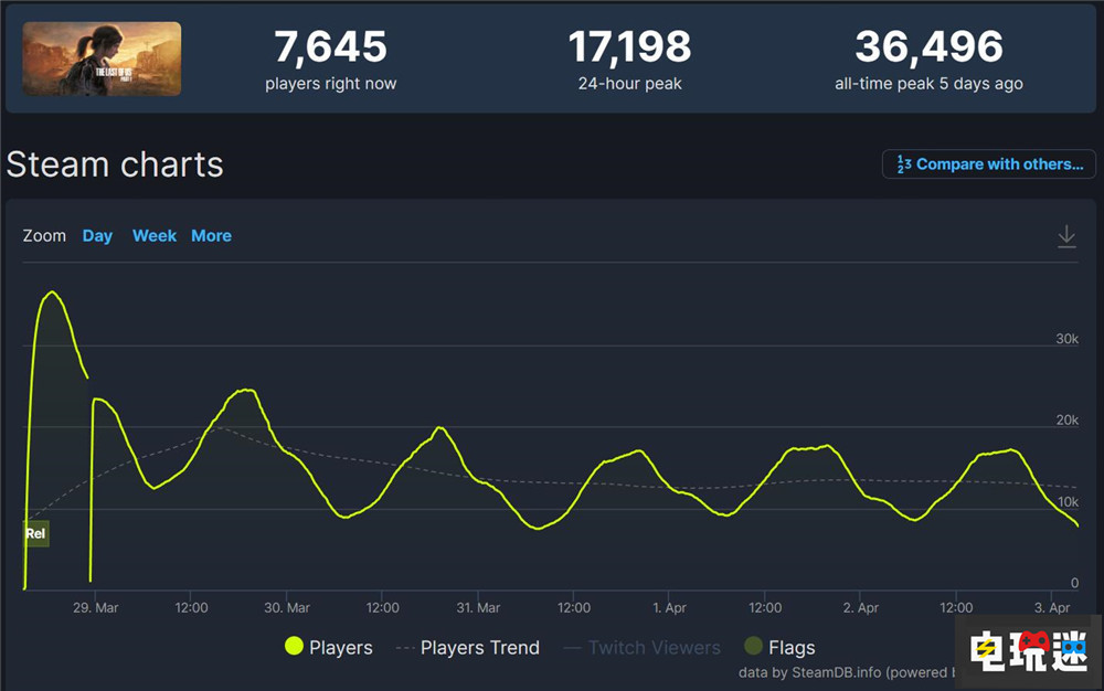 《最後生還者 第一部》Steam版可超時限破例退款