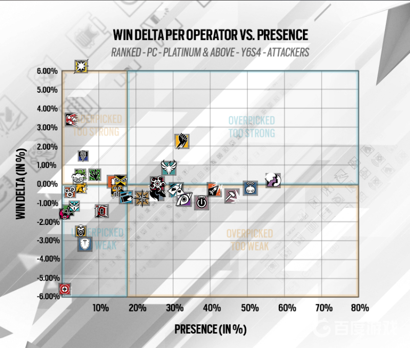 彩虹六號進攻方干員選取率？