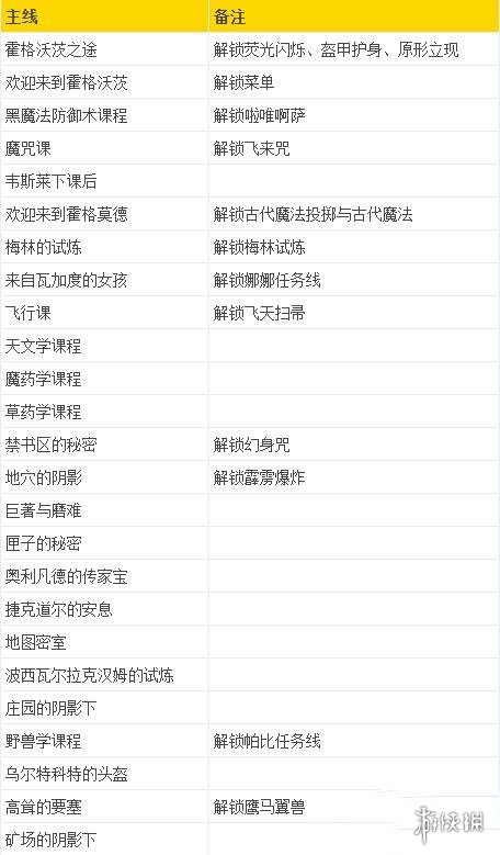 霍格沃茨之遺主線任務有哪些-霍格沃茨之遺主線任務流程一覽