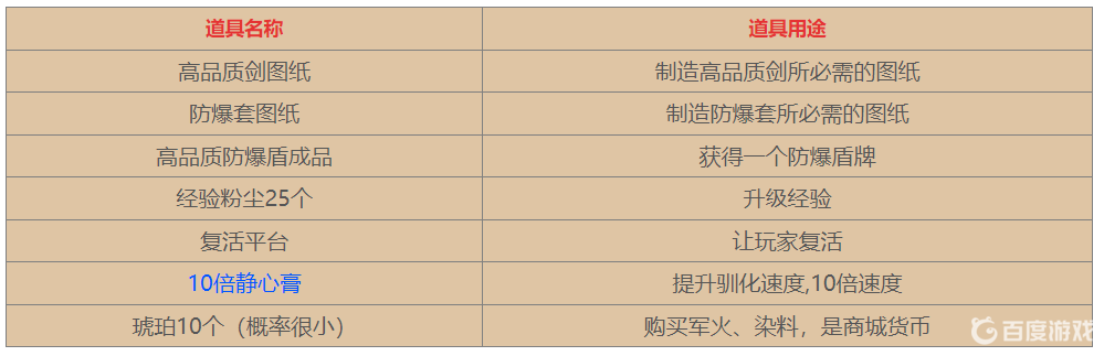 方舟毒氣礦洞給什麼獎勵？