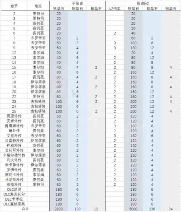 火焰紋章Engage晶石怎麼獲取-火焰紋章Engage晶石獲取方法
