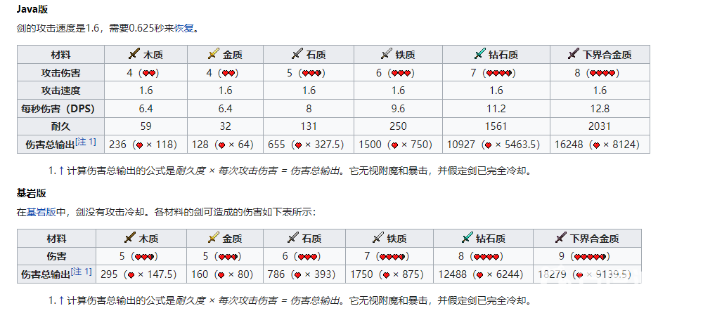 我的世界斧子和劍哪個傷害高？