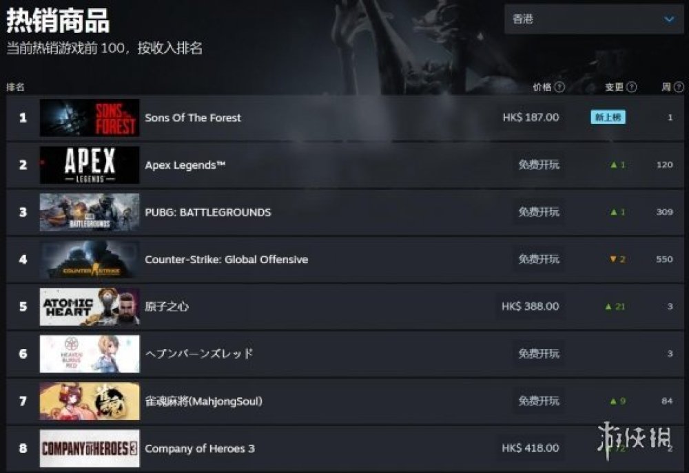 《森林之子》持續火爆 Steam評論數破萬 熱銷榜第一！