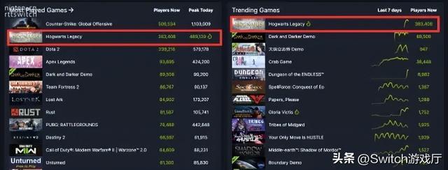 《霍格沃茨之遺》在線玩家爆表！直播平台新紀錄