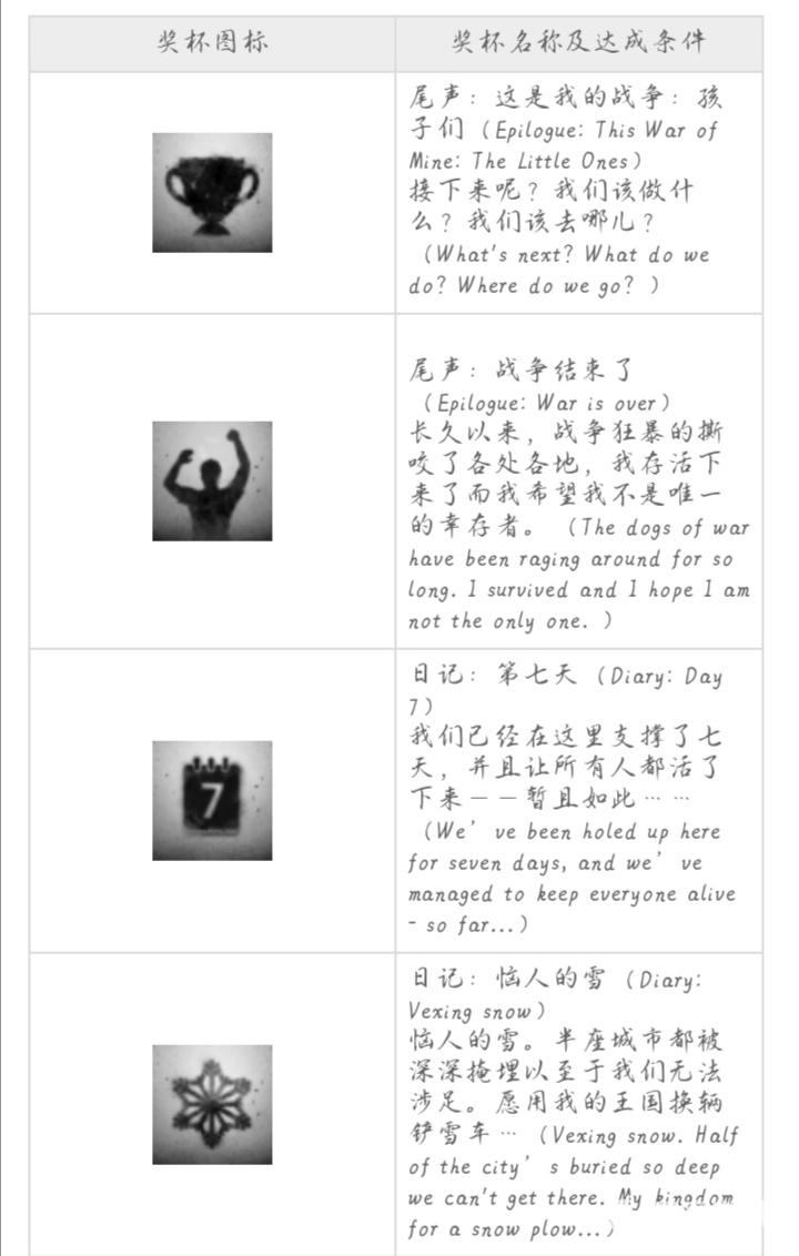 如何獲得獎盃-日記：第七日?