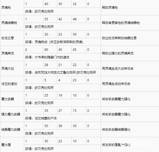 如何獲得獎盃-所有的魔法以及難點心得?