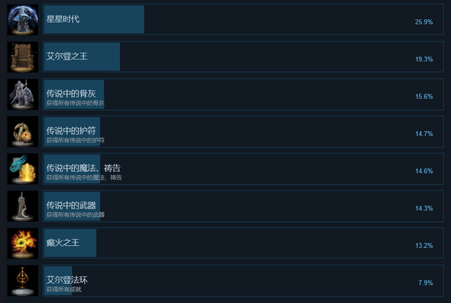 老婆的力量《艾爾登法環》達成菈妮結局玩家比普通結局更多