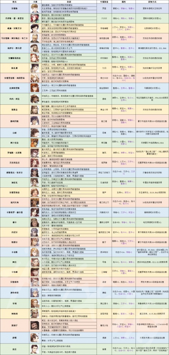 風帆紀元船員資料整理分享-風帆紀元有哪些船員