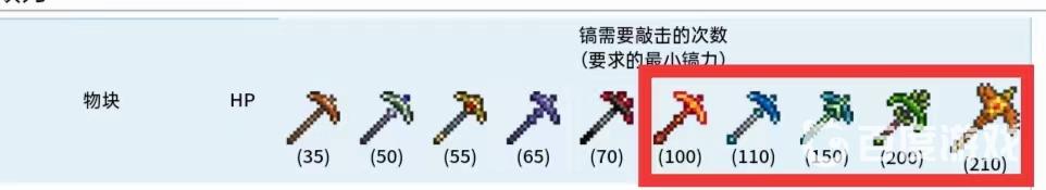 泰拉瑞亞鈷至少需要什麼開採？