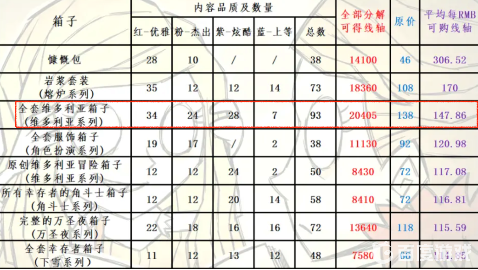 饑荒維多利亞箱子能拆多少線？