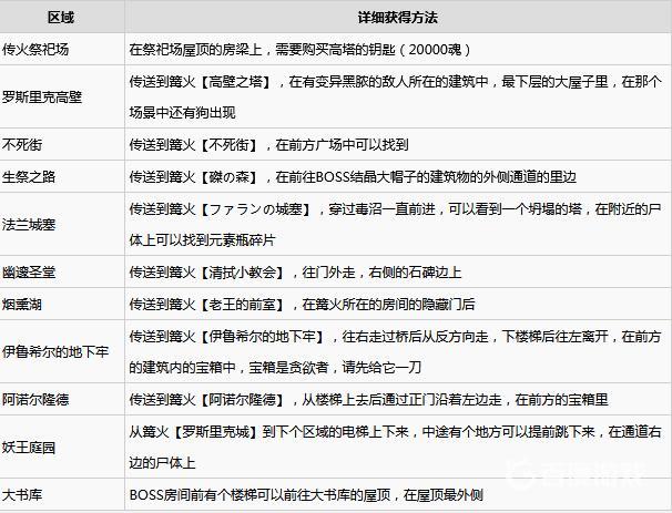 黑魂3元素碎片在哪？