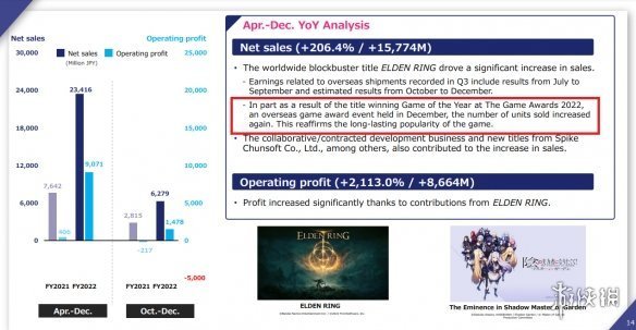 《老頭環》讓角川賺麻 第三季度遊戲部門收入增長123％