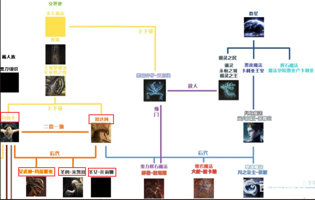 艾爾登法環人物關系是怎麼樣的？