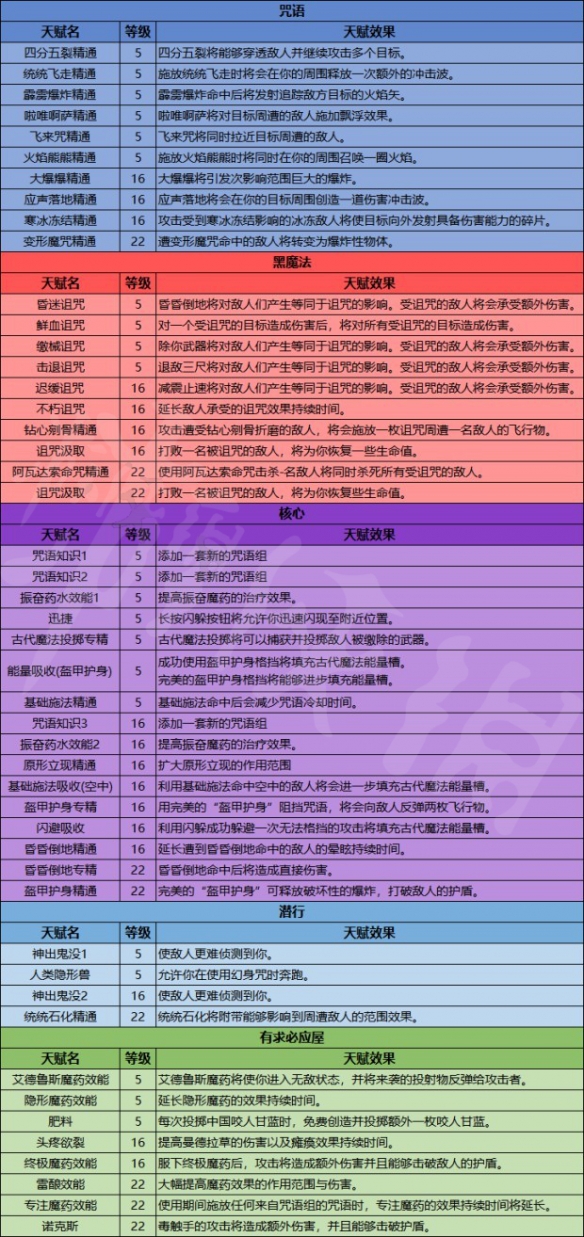 霍格沃茨之遺天賦如何加點-天賦一覽及加點推薦