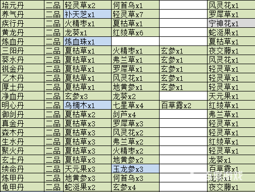 覓長生丹藥配方有哪些？