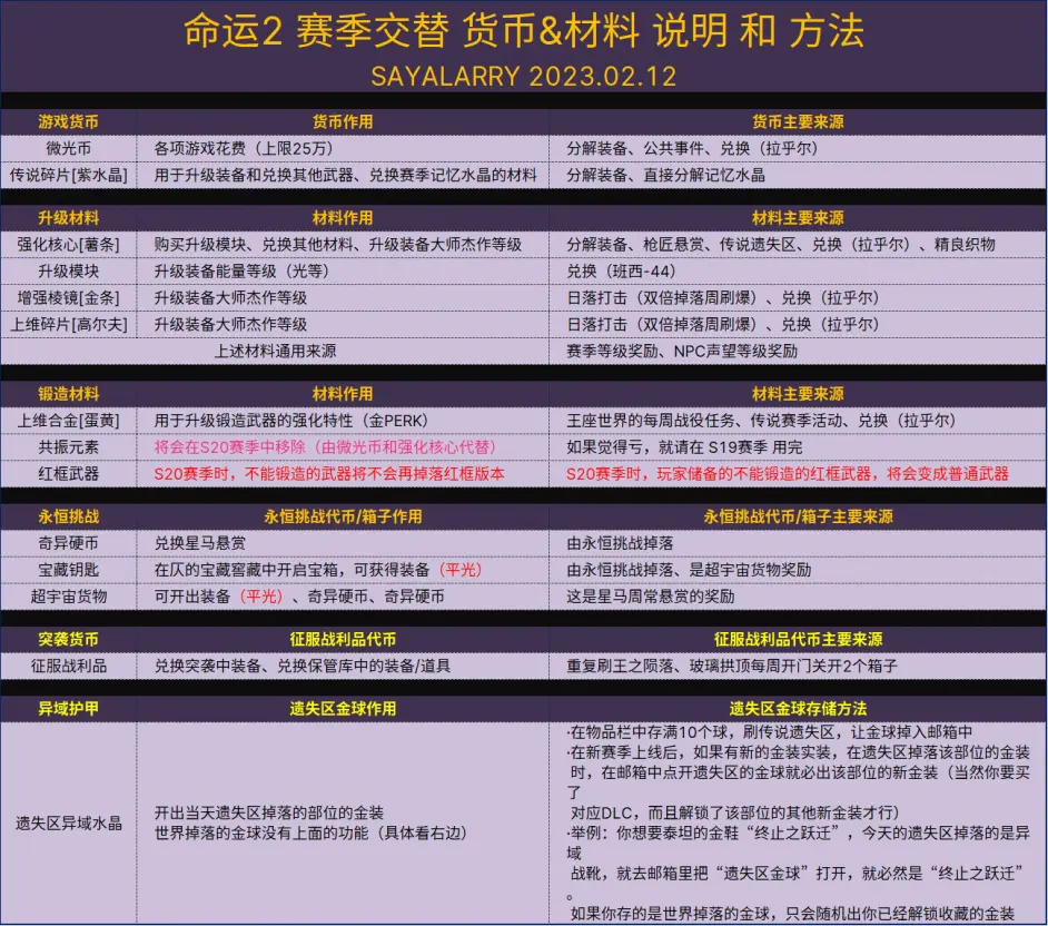 《命運2:光隕之秋》全面備戰指南文字版(武器/材料/懸賞/即將絕版內容)23.02.12