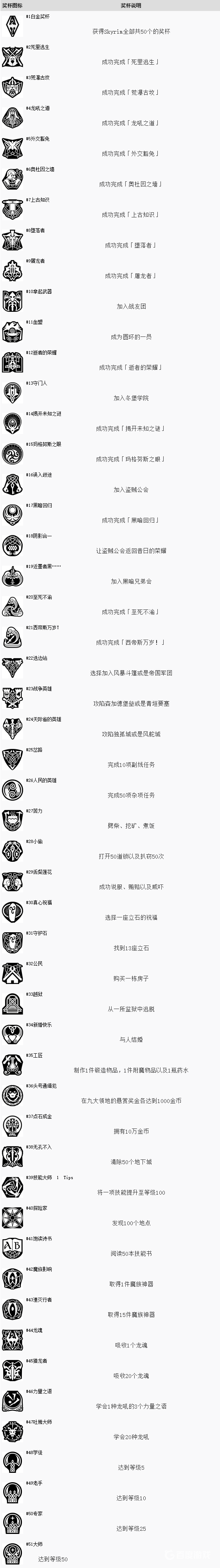 如何獲得獎盃-白金?