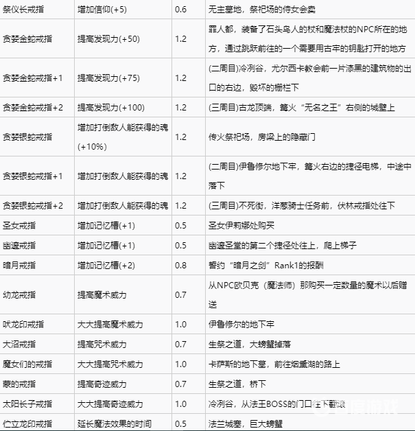 如何獲得獎盃-所有的戒指以及難點心得?