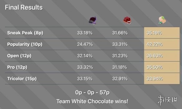 《噴射戰士3》第四次祭典結果公布！白巧隊大獲全勝