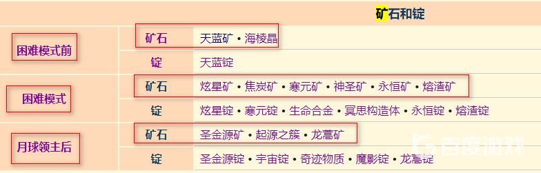 泰拉瑞亞災厄礦物開採條件是什麼？