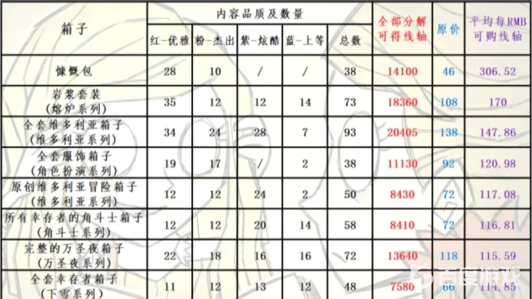 饑荒聯機版皮膚禮包買哪個最劃算？