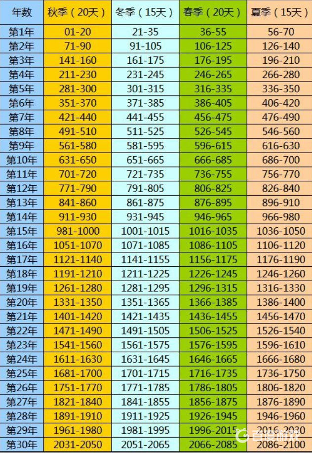 饑荒四季時間是什麼？