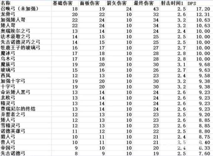 上古卷軸5弓箭排行是什麼？