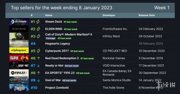 游俠早報：Steam同時在線人數破3300萬僅一天再破紀錄