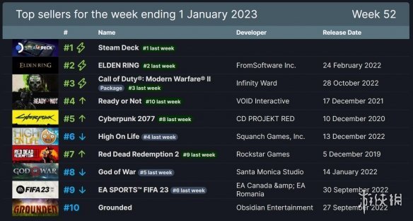 遊俠早報：《P3》可能被重製 老頭環斬獲近300項大獎