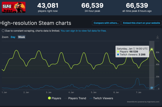 老酒醇香！《荒野大鏢客2》在線玩家數達歷史新高