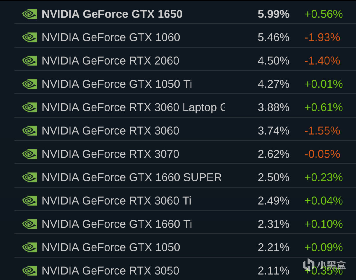 黑盒晚報：12月Steam硬體調查報告；外媒盤點今年13部遊戲續作