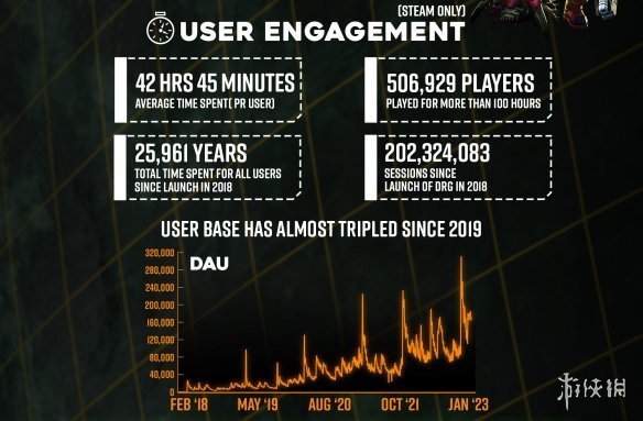 《深岩銀河》發布2022年度總結 遊戲銷量突破550萬！