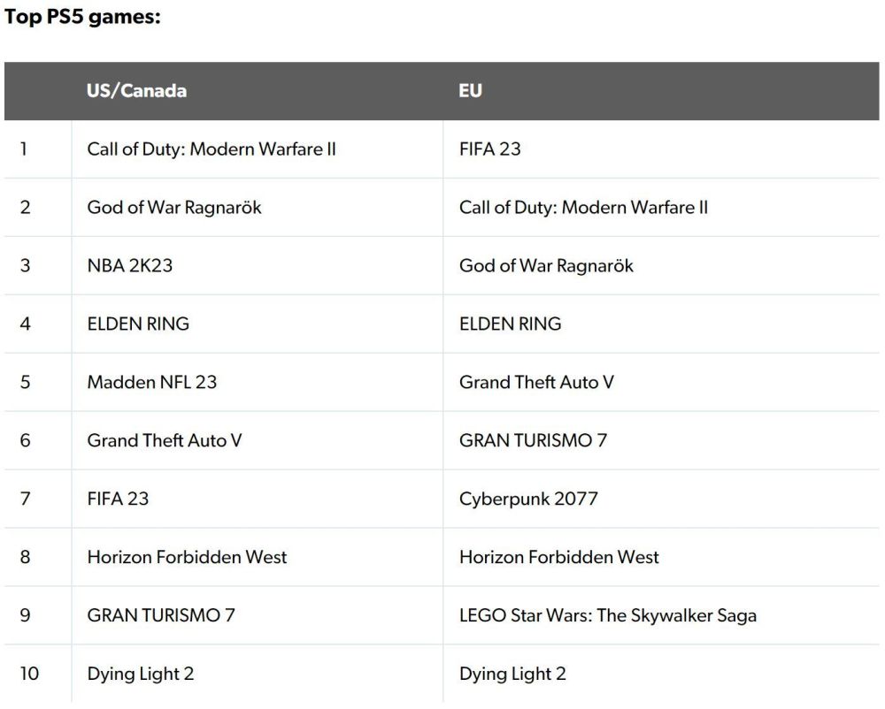 索尼公布了2022年PlayStation商店下載量最高的游戲排行榜