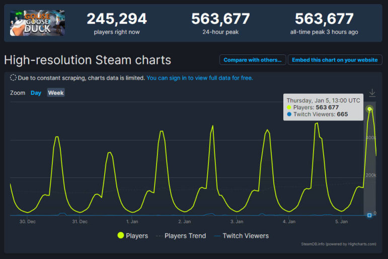 《鵝鴨殺》最高同時在線人數突破新紀錄——56.3萬人