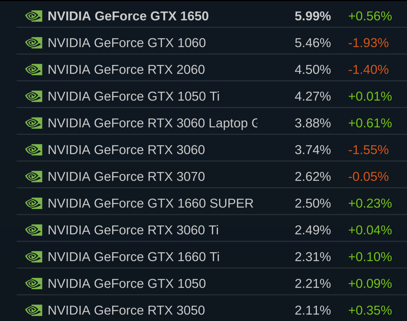 12月Steam硬體調查報告：GTX 1650占據榜單第一