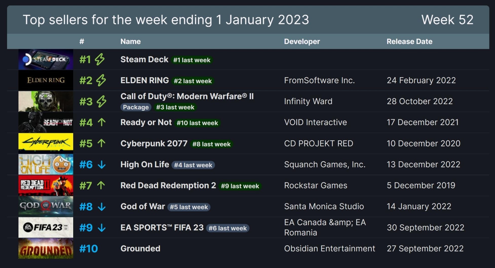 2023年第一份Steam周銷榜:第一還是它！