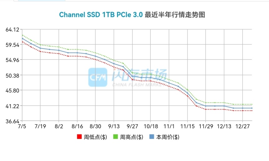 固態降價，國產崛起，給你的數據換個新家