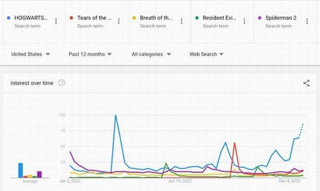 《霍格沃茨之遺》成搜索次數最高遊戲 或成今年暢銷遊戲