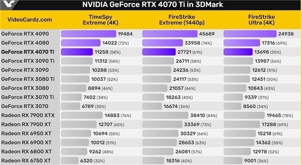 國行6499元買到就是賺到？RTX 4070 Ti性能搶先看：對比4080
