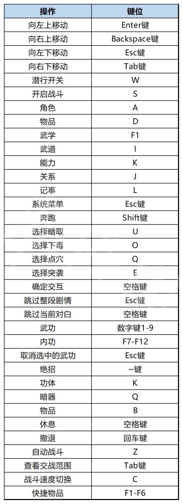 大俠立志傳具體操控按鍵是那些-遊戲全按鍵指南