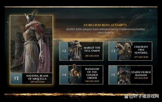 《老頭環》釋出一年，90億褪色者倒在交界地！摔死玩家佔比太真實