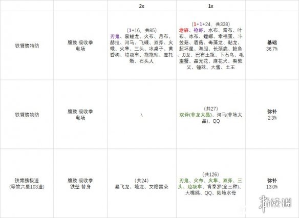 寶可夢朱紫鐵臂膀努力值怎麼點-鐵臂膀努力值點法心得